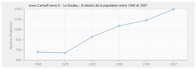 Population Le Doulieu